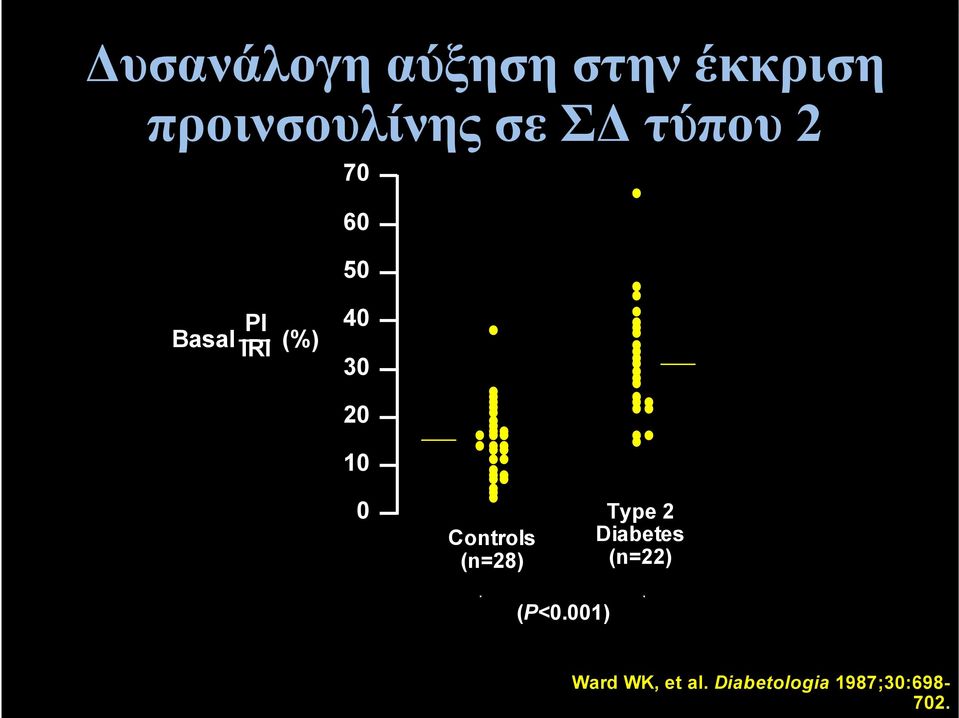 0 Controls (n=28) Type 2 Diabetes (n=22) (P<0.