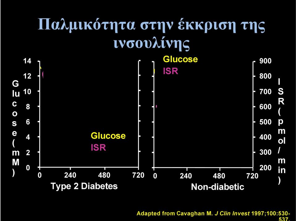 900 800 700 600 500 400 300 200 0 240 480 720 Non-diabetic I S R (