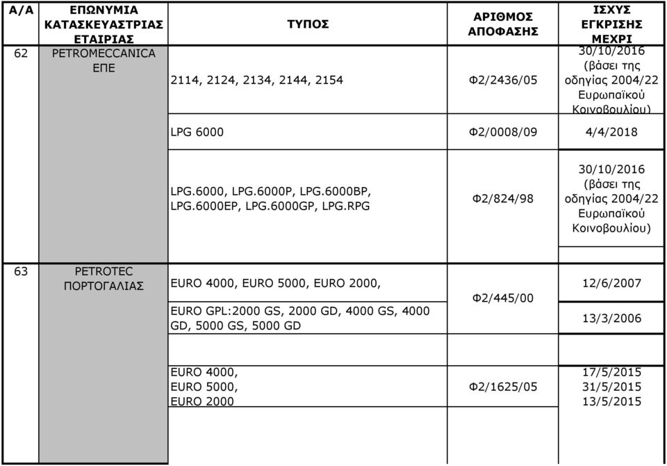 RPG Φ2/824/98 63 PETROTEC ΠΟΡΤΟΓΑΛΙΑΣ EURO 4000, EURO 5000, EURO 2000, 12/6/2007 Φ2/445/00 EURO