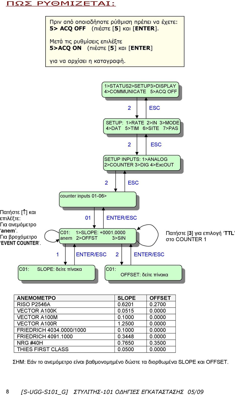 ανεμόμετρο anem. Για βροχόμετρο EVENT COUNTER. 0 ENTER/ C0: >SLOPE: +000.