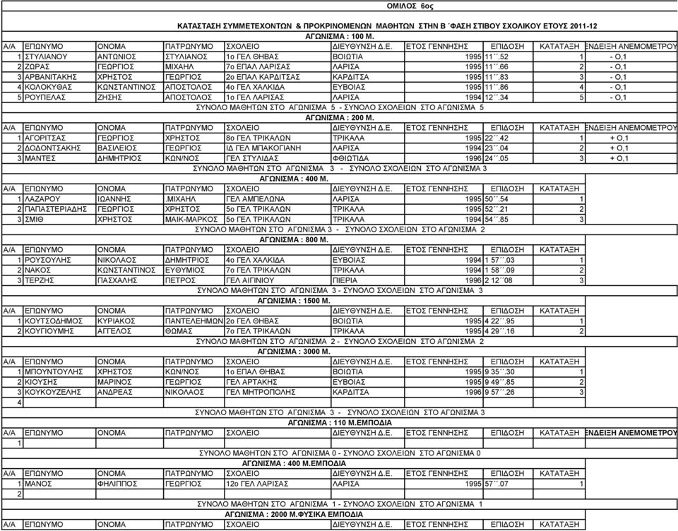 86 - Ο, 5 ΡΟΥΠΕΛΑΣ ΖΗΣΗΣ ΑΠΟΣΤΟΛΟΣ ο ΓΕΛ ΛΑΡΙΣΑΣ ΛΑΡΙΣΑ 99 2.3 5 - Ο, ΣΥΝΟΛΟ ΜΑΘΗΤΩΝ ΣΤΟ ΑΓΩΝΙΣΜΑ 5 - ΣΥΝΟΛΟ ΣΧΟΛΕΙΩΝ ΣΤΟ ΑΓΩΝΙΣΜΑ 5 ΑΓΩΝΙΣΜΑ : 200 Μ.