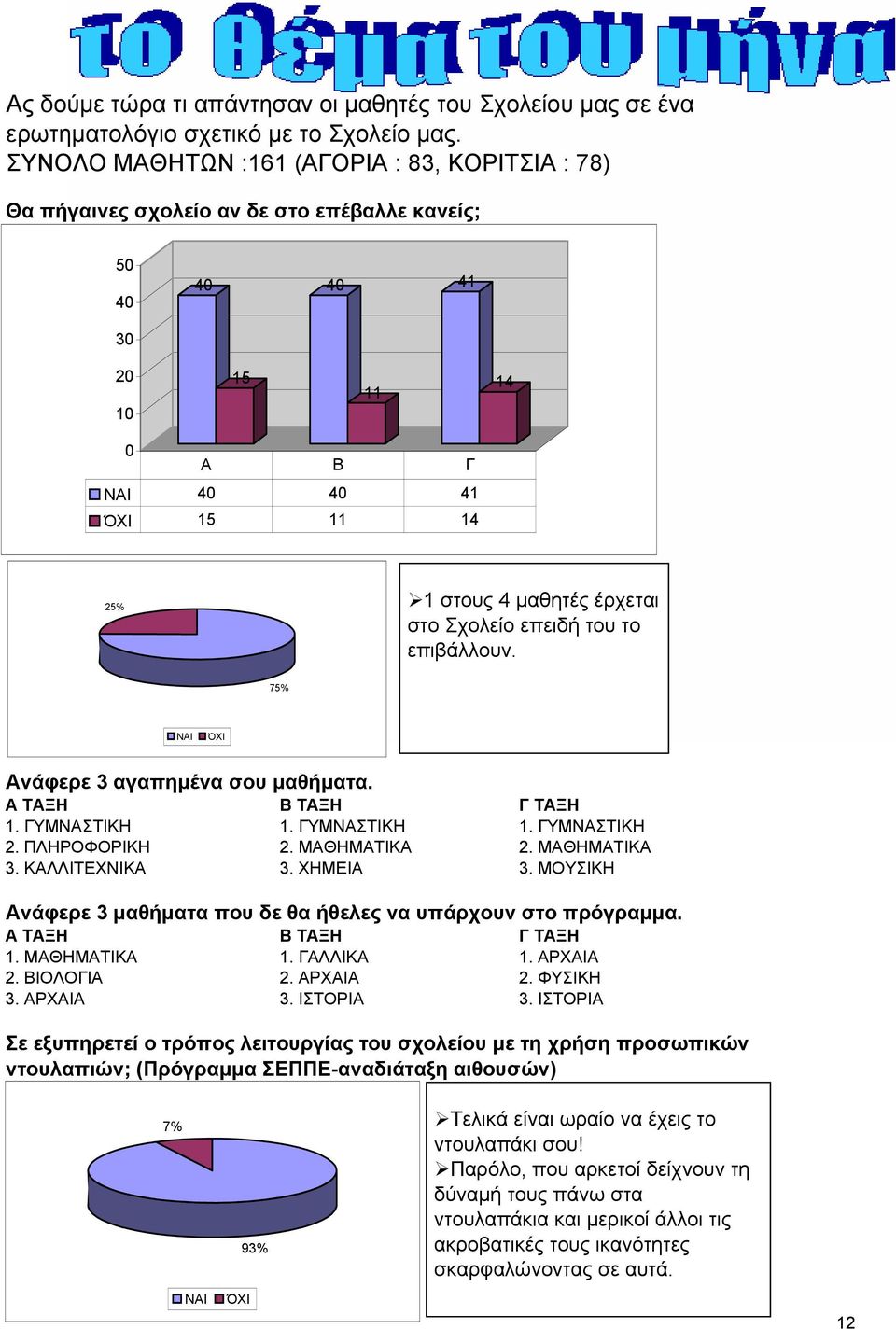 11 14 25% 1 στους 4 μαθητές έρχεται στο Σχολείο επειδή του το επιβάλλουν. 75% ΝΑΙ ΌΧΙ Ανάφερε 3 αγαπημένα σου μαθήματα. Α ΤΑΞΗ Β ΤΑΞΗ Γ ΤΑΞΗ 1. ΓΥΜΝΑΣΤΙΚΗ 1. ΓΥΜΝΑΣΤΙΚΗ 1. ΓΥΜΝΑΣΤΙΚΗ 2. ΠΛΗΡΟΦΟΡΙΚΗ 2.