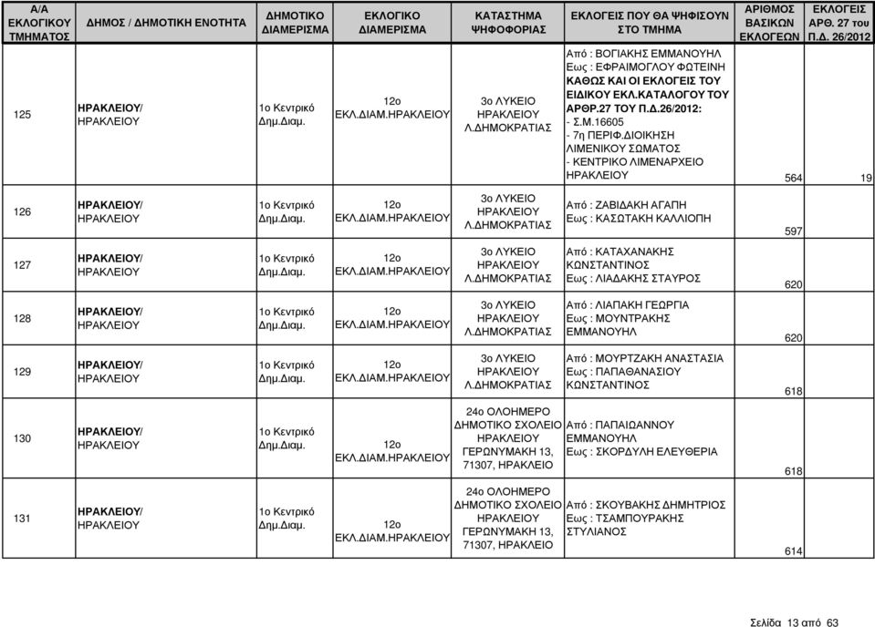 ΙΑΜ. 3ο ΛΥΚΕΙΟ Λ. ΗΜΟΚΡΑΤΙΑΣ Από : ΛΙΑΠΑΚΗ ΓΕΩΡΓΙΑ Εως : ΜΟΥΝΤΡΑΚΗΣ ΕΜΜΑΝΟΥΗΛ 620 129 / 1ο Κεντρικό 12ο ΕΚΛ. ΙΑΜ. 3ο ΛΥΚΕΙΟ Λ. ΗΜΟΚΡΑΤΙΑΣ Από : ΜΟΥΡΤΖΑΚΗ ΑΝΑΣΤΑΣΙΑ Εως : ΠΑΠΑΘΑΝΑΣΙΟΥ ΚΩΝΣΤΑΝΤΙΝΟΣ 618 130 / 1ο Κεντρικό 24ο Από : ΠΑΠΑΙΩΑΝΝΟΥ ΕΜΜΑΝΟΥΗΛ 12ο ΓΕΡΩΝΥΜΑΚΗ 13, Εως : ΣΚΟΡ ΥΛΗ ΕΛΕΥΘΕΡΙΑ ΕΚΛ.