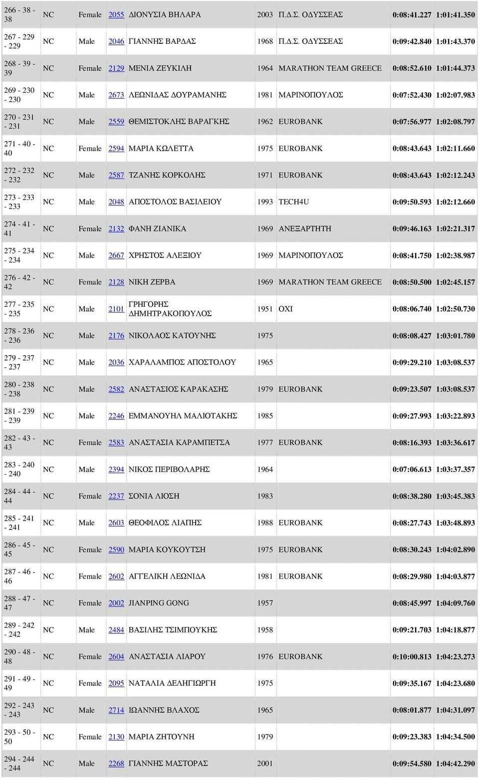 373 NC Male 2673 ΛΕΩΝΙΔΑΣ ΔΟΥΡΑΜΑΝΗΣ 1981 ΜΑΡΙΝΟΠΟΥΛΟΣ 0:07:52.430 1:02:07.983 NC Male 2559 ΘΕΜΙΣΤΟΚΛΗΣ ΒΑΡΑΓΚΗΣ 1962 EUROBANK 0:07:56.977 1:02:08.