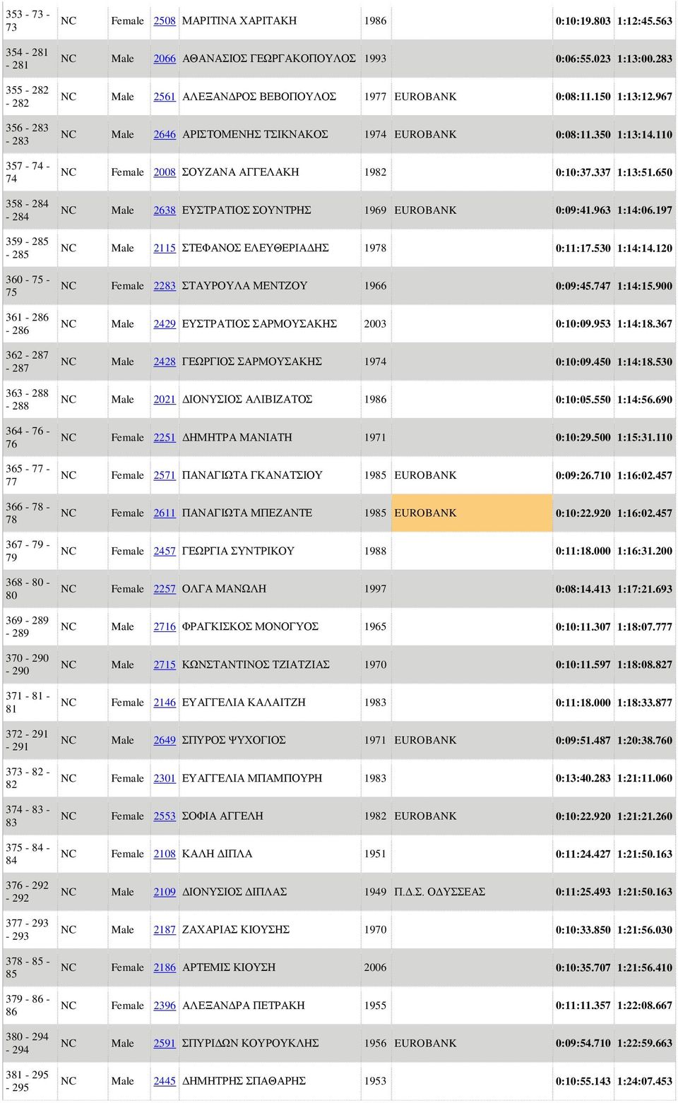 ΜΑΡΙΤΙΝΑ ΧΑΡΙΤΑΚΗ 1986 0:10:19.803 1:12:45.563 NC Male 2066 ΑΘΑΝΑΣΙΟΣ ΓΕΩΡΓΑΚΟΠΟΥΛΟΣ 1993 0:06:55.023 1:13:00.283 NC Male 2561 ΑΛΕΞΑΝΔΡΟΣ ΒΕΒΟΠΟΥΛΟΣ 1977 EUROBANK 0:08:11.150 1:13:12.