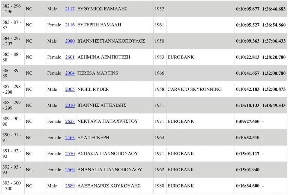 813 1:28:20.780 NC Female 2004 TERESA MARTINS 1966 0:10:41.657 1:32:00.780 NC Male 2005 NIGEL RYDER 1958 CARVICO SKYRUNNING 0:10:42.183 1:32:00.873 NC Male 2010 ΙΩΑΝΝΗΣ ΑΓΓΕΛΙΔΗΣ 1951 0:13:18.