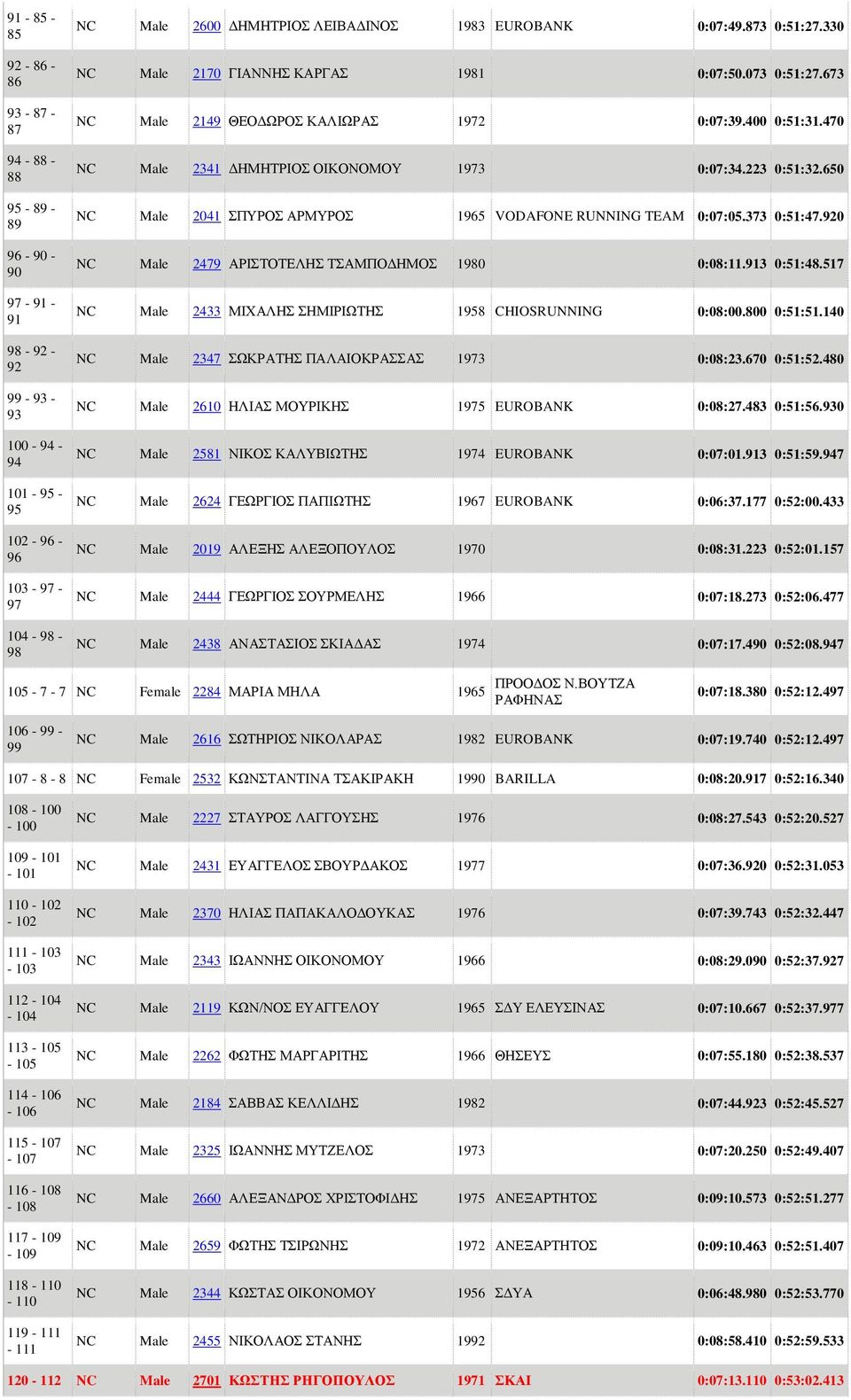 223 0:51:32.650 NC Male 2041 ΣΠΥΡΟΣ ΑΡΜΥΡΟΣ 1965 VODAFONE RUNNING TEAM 0:07:05.373 0:51:47.920 NC Male 2479 ΑΡΙΣΤΟΤΕΛΗΣ ΤΣΑΜΠΟΔΗΜΟΣ 1980 0:08:11.913 0:51:48.