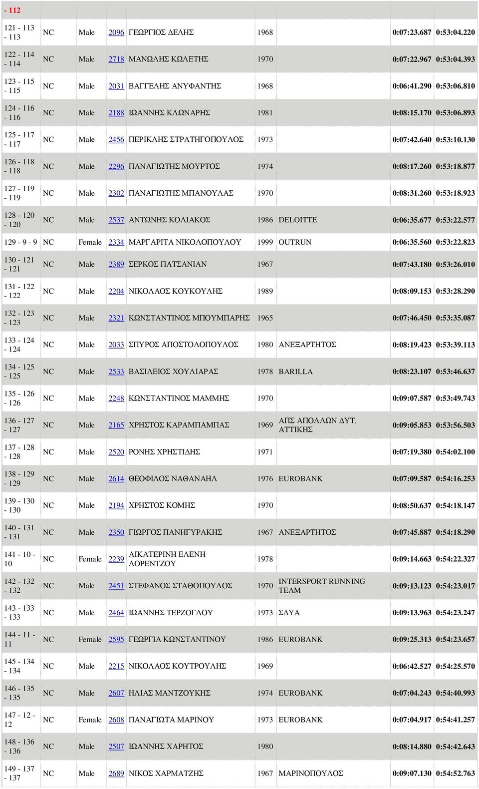 893 NC Male 2456 ΠΕΡΙΚΛΗΣ ΣΤΡΑΤΗΓΟΠΟΥΛΟΣ 1973 0:07:42.640 0:53:10.130 NC Male 2296 ΠΑΝΑΓΙΩΤΗΣ ΜΟΥΡΤΟΣ 1974 0:08:17.260 0:53:18.877 NC Male 2302 ΠΑΝΑΓΙΩΤΗΣ ΜΠΑΝΟΥΛΑΣ 1970 0:08:31.260 0:53:18.923 NC Male 2537 ΑΝΤΩΝΗΣ ΚΟΛΙΑΚΟΣ 1986 DELOITTE 0:06:35.