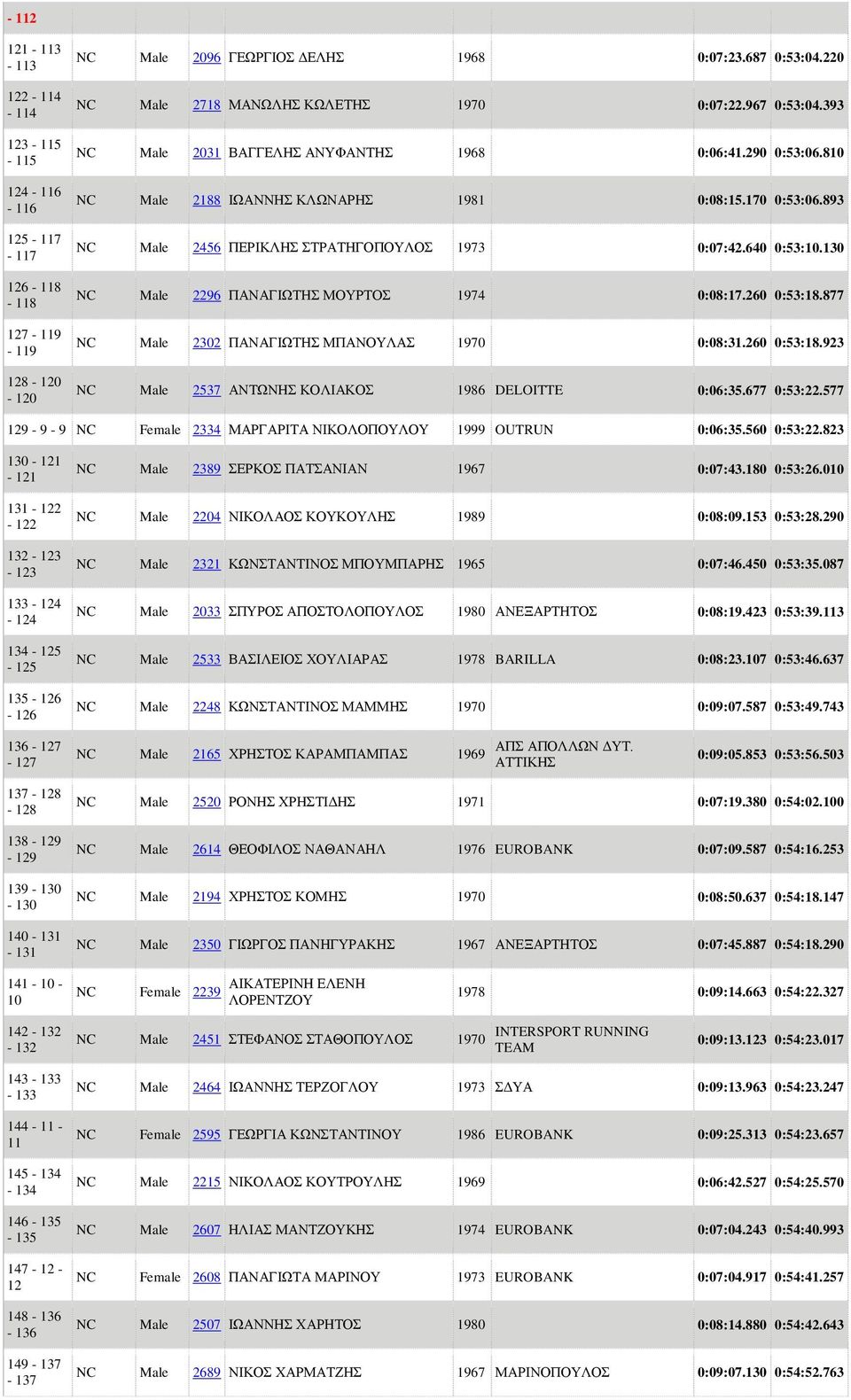 893 NC Male 2456 ΠΕΡΙΚΛΗΣ ΣΤΡΑΤΗΓΟΠΟΥΛΟΣ 1973 0:07:42.640 0:53:10.130 NC Male 2296 ΠΑΝΑΓΙΩΤΗΣ ΜΟΥΡΤΟΣ 1974 0:08:17.260 0:53:18.877 NC Male 2302 ΠΑΝΑΓΙΩΤΗΣ ΜΠΑΝΟΥΛΑΣ 1970 0:08:31.260 0:53:18.923 NC Male 2537 ΑΝΤΩΝΗΣ ΚΟΛΙΑΚΟΣ 1986 DELOITTE 0:06:35.