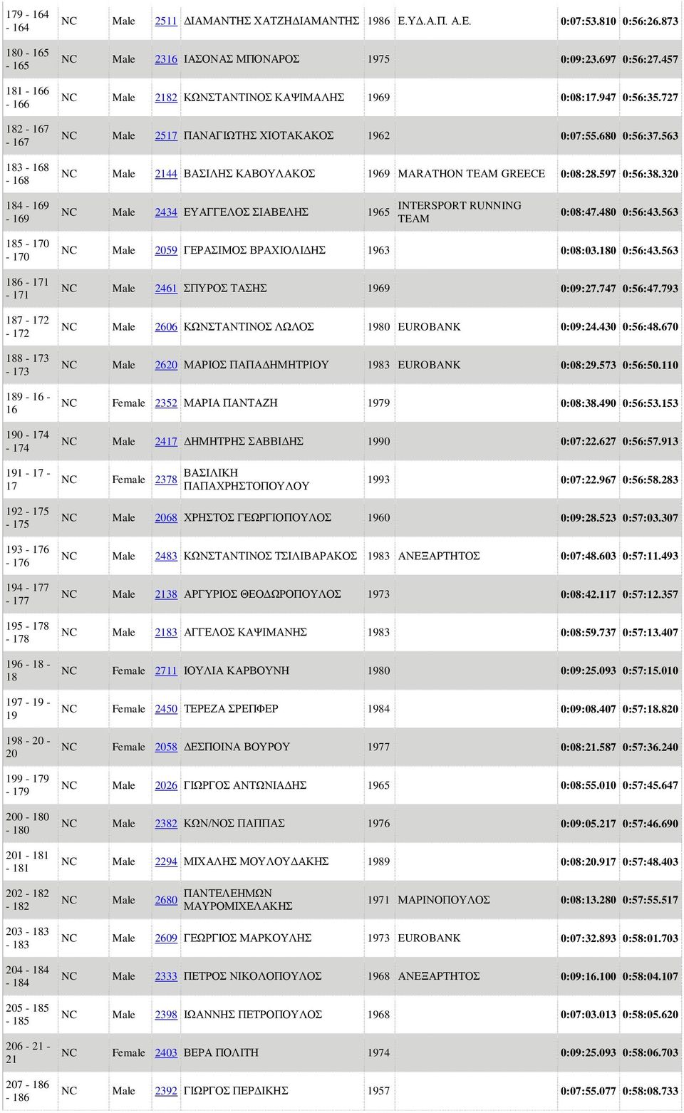 563 NC Male 2144 ΒΑΣΙΛΗΣ ΚΑΒΟΥΛΑΚΟΣ 1969 MARATHON TEAM GREECE 0:08:28.597 0:56:38.320 184-169 - 169 NC Male 2434 ΕΥΑΓΓΕΛΟΣ ΣΙΑΒΕΛΗΣ 1965 INTERSPORT RUNNING TEAM 0:08:47.480 0:56:43.