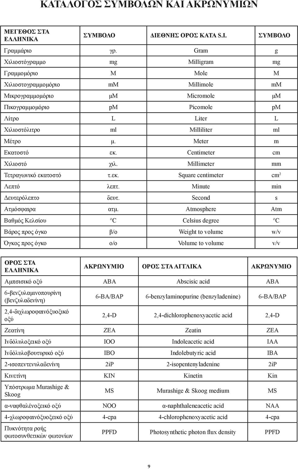 Milliliter ml Μέτρο μ. Meter m Εκατοστό εκ. Centimeter cm Χιλιοστό χιλ. Millimeter mm Τετραγωνικό εκατοστό τ.εκ. Square centimeter cm 2 Λεπτό λεπτ. Minute min Δευτερόλεπτο δευτ.