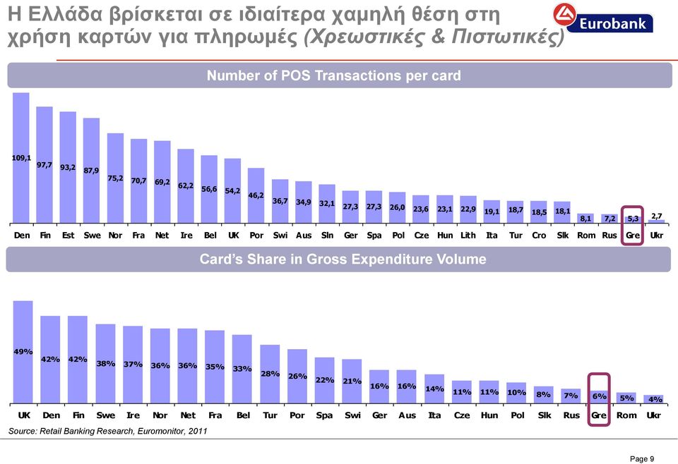 Spa Pol Cze Hun Lith Ita Tur Cro Slk Rom Rus Gre Ukr Card s Share in Gross Expenditure Volume 49% 42% 42% 38% 37% 36% 36% 35% 33% 28% 26% 22% 21% 16% 16% 14% 11% 11%