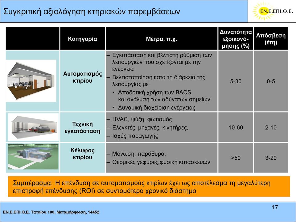 Βειηηζηνπνίεζε θαηά ηε δηάξθεηα ηεο ιεηηνπξγίαο κε Απνδνηηθή ρξήζε ησλ BACS θαη αλάιπζε ησλ αδύλαησλ ζεκείσλ Γπλακηθή δηαρείξηζε ελέξγεηαο HVAC, ςύμε, θσηηζκόο Διεγθηέο,