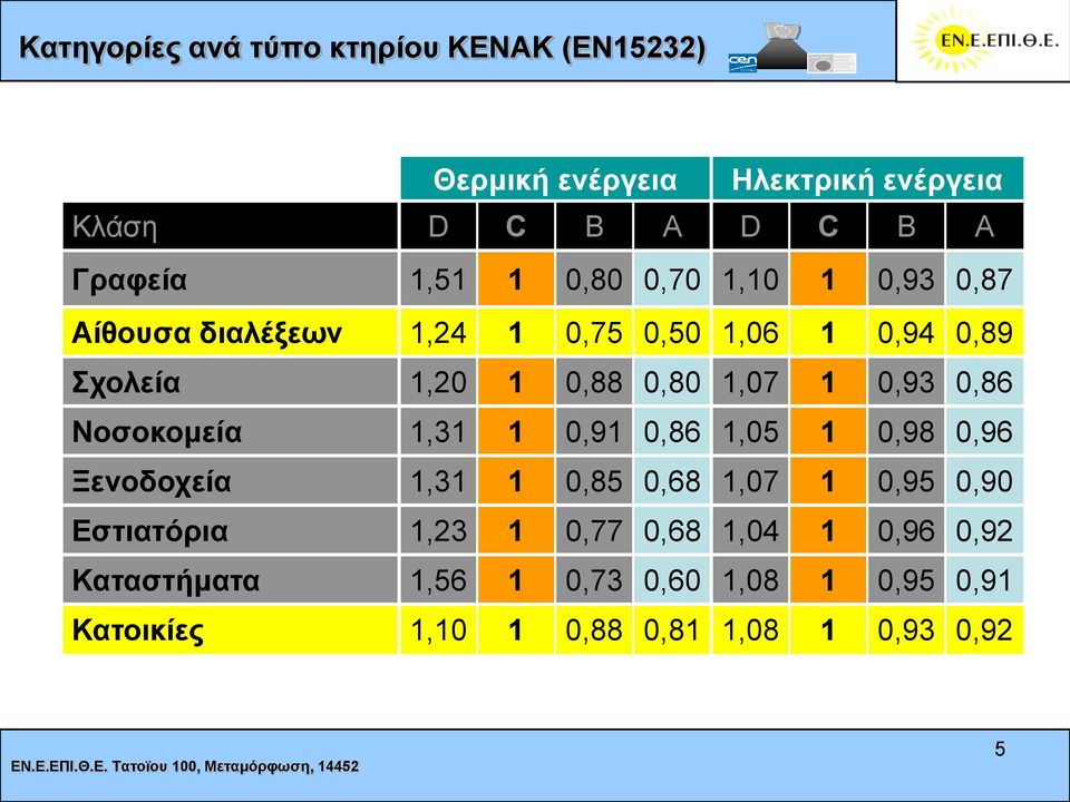 0,93 0,86 Ννζνθνκεία 1,31 1 0,91 0,86 1,05 1 0,98 0,96 Ξελνδνρεία 1,31 1 0,85 0,68 1,07 1 0,95 0,90 Δζηηαηόξηα 1,23