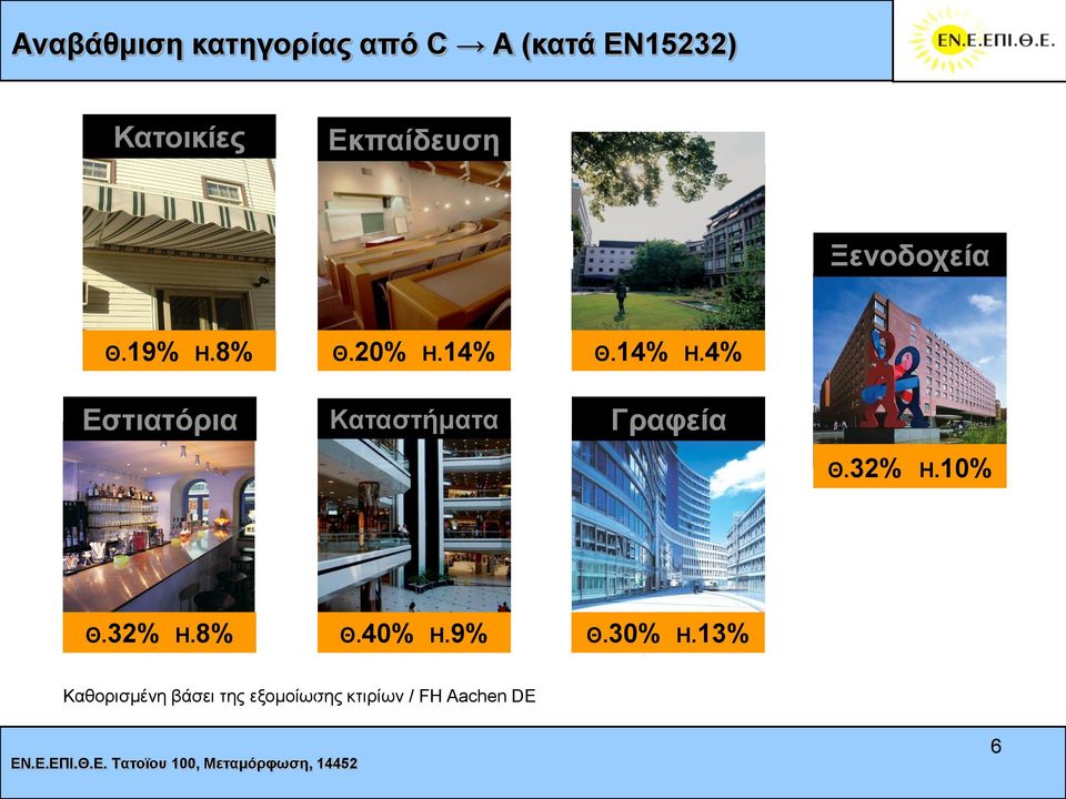 4% Δζηηαηόξηα Καηαζηήκαηα Γξαθεία Θ.32% Η.10% Θ.32% Η.8% Θ.