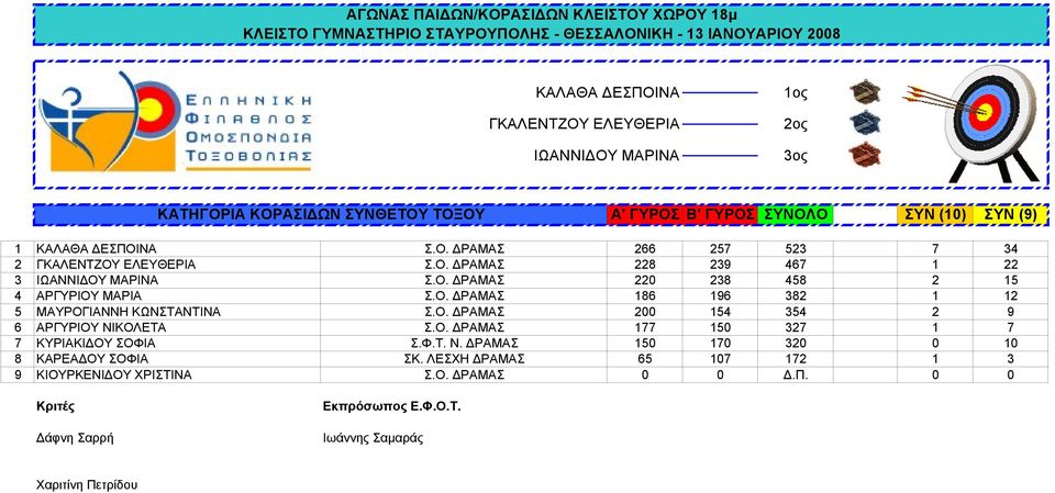 Ο. ΔΡΑΜΑΣ 186 196 382 1 12 5 ΜΑΥΡΟΓΙΑΝΝΗ ΚΩΝΣΤΑΝΤΙΝΑ Σ.Ο. ΔΡΑΜΑΣ 200 154 354 2 9 6 ΑΡΓΥΡΙΟΥ ΝΙΚΟΛΕΤΑ Σ.Ο. ΔΡΑΜΑΣ 177 150 327 1 7 7 ΚΥΡΙΑΚΙΔΟΥ ΣΟΦΙΑ Σ.