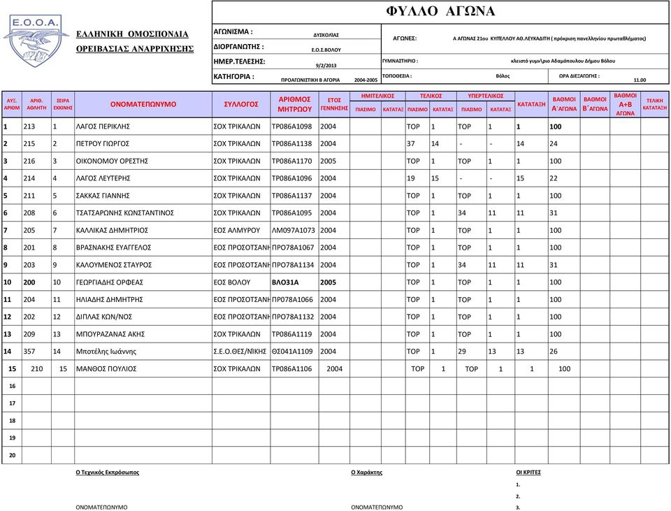 1 1 100 6 8 6 ΤΣΑΤΣΑΡΩΝΗΣ ΚΩΝΣΤΑΝΤΙΝΟΣ ΣΟΧ ΤΡΙΚΑΛΩΝ ΤΡ086Α1095 04 TOP 1 34 31 7 5 7 ΚΑΛΛΙΚΑΣ ΔΗΜΗΤΡΙΟΣ ΕΟΣ ΑΛΜΥΡΟΥ ΛΜ097Α1073 04 TOP 1 TOP 1 1 100 8 1 8 ΒΡΑΣΝΑΚΗΣ ΕΥΑΓΓΕΛΟΣ ΕΟΣ ΠΡΟΣΟΤΣΑΝΗΣΠΡΟ78Α1067