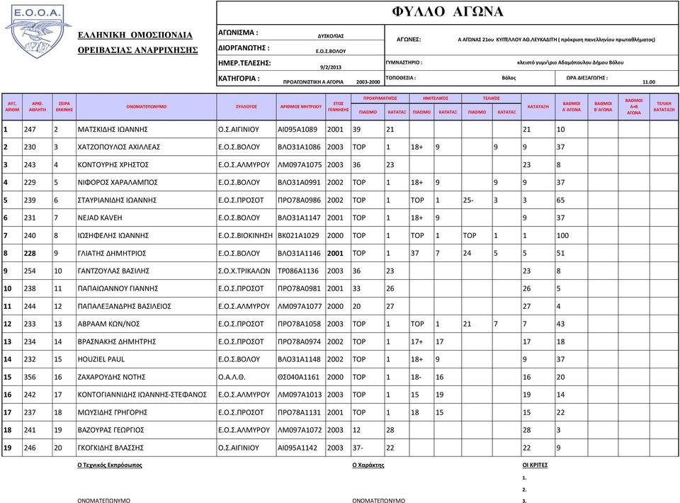 Ο.Σ.ΒΙΟΚΙΝΗΣΗ ΒΚ021Α1029 00 TOP 1 ΤΟΡ 1 ΤΟΡ 1 1 100 8 228 9 ΓΛΙΑΤΗΣ ΔΗΜΗΤΡΙΟΣ ΒΛΟ31Α16 01 TOP 1 37 7 24 5 5 51 9 254 10 ΓΑΝΤΖΟΥΛΑΣ ΒΑΣΙΛΗΣ Σ.Ο.Χ.