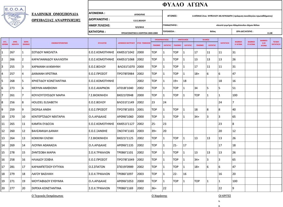 Ο.Σ.ΚΟΜΟΤΗΝΗΣ 02 ΤΟΡ 1 + 6 273 6 ΜΕΡΛΙΝ ΑΜΦΙΩΝΗ Ε.Ο.Σ.ΑΧΑΡΝΩΝ ΑΤ0Γ1040 02 ΤΟΡ 1 ΤΟΡ 1 34 5 5 51 7 261 7 ΚΟΥΛΟΥΓΟΥΣΙΔΟΥ ΜΑΡΙΑ Γ.Σ.ΒΙΟΚΙΝΗΣΗ ΒΚ021Γ0948 00 ΤΟΡ 1 ΤΟΡ 1 ΤΟΡ 1 1 100 8 256 8 HOUZIEL ELISABETH ΒΛΟ31Γ19 02 23 24 24 7 9 259 9 ΣΚΟΡΔΑ ΑΝΘΗ Ε.