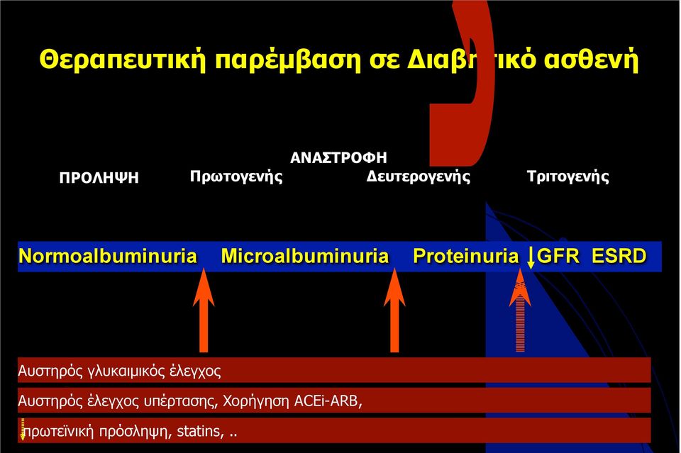Microalbuminuria Proteinuria GFR ESRD Αυστηρός γλυκαιµικός