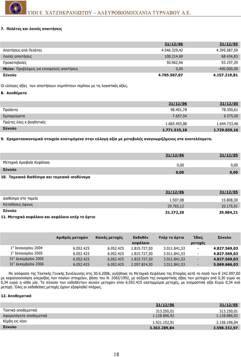 Αποθέματα Προϊόντα 98.401,78 78.350,61 Εμπορεύματα 7.657,54 6.575,09 Πρώτες ύλες κ βοηθητικές 1.665.455,86 1.644.733,46 Σύνολο 1.771.515,18 1.729.659,16 9.