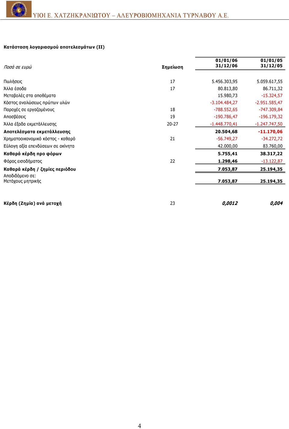 770,41-1.247.747,50 Αποτελέσματα εκμετάλλευσης 20.504,68-11.170,06 Χρηματοοικονομικό κόστος - καθαρό 21-56.749,27-34.272,72 Εύλογη αξία επενδύσεων σε ακίνητα 42.000,00 83.