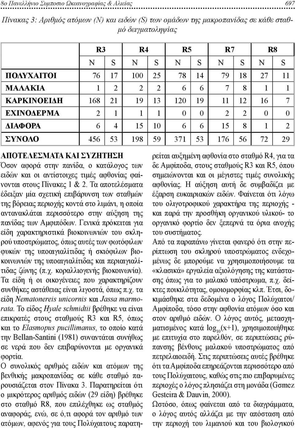 72 29 ΑΠΟΤΕΛΕΣΜΑΤΑ ΚΑΙ ΣΥΖΗΤΗΣΗ Όσον αφορά στην πανίδα, ο κατάλογος των ειδών και οι αντίστοιχες τιμές αφθονίας φαίνονται στους Πίνακες 1 & 2.