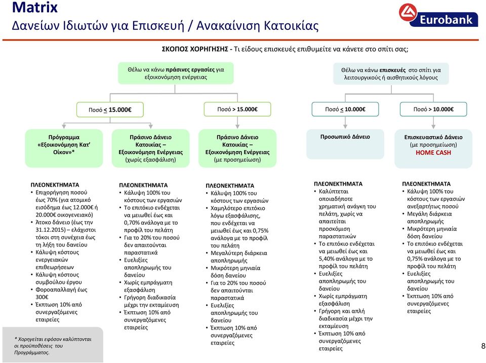 000 Πρόγραμμα «Εξοικονόμηση Κατ Οίκον»* Πράσινο Δάνειο Κατοικίας Εξοικονόμηση Ενέργειας (χωρίς εξασφάλιση) Πράσινο Δάνειο Κατοικίας Εξοικονόμηση Ενέργειας (με προσημείωση) Προσωπικό Δάνειο