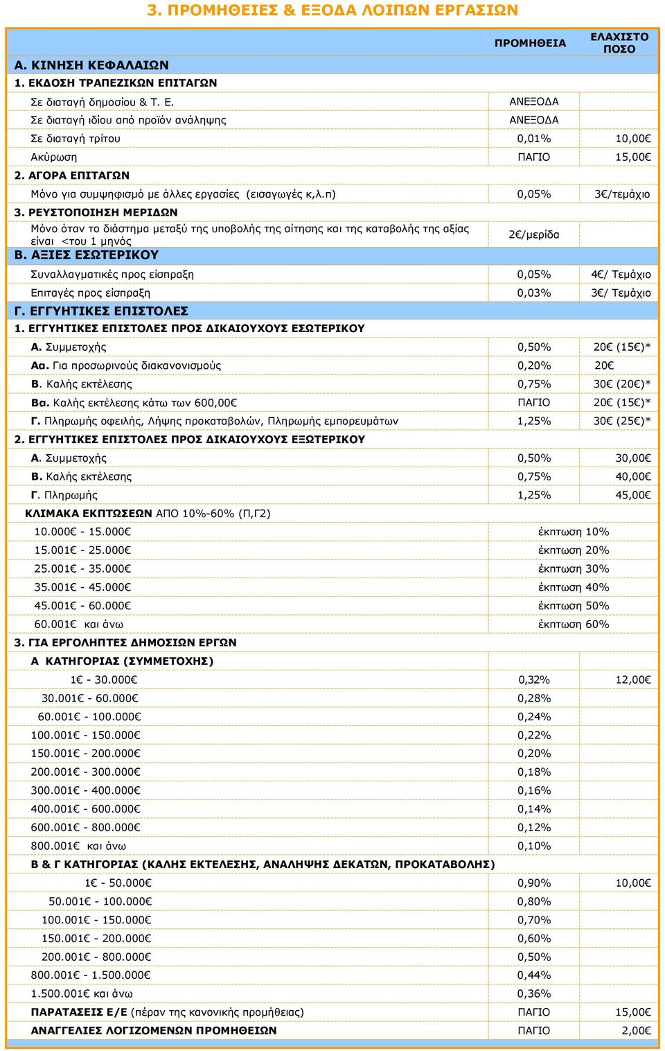 π) 0,05% 3 /τεµάχιο 3. ΡΕΥΣΤΟΠΟΙΗΣΗ ΜΕΡΙ ΩΝ Μόνο όταν το διάστηµα µεταξύ της υποβολής της αίτησης και της καταβολής της αξίας είναι <του 1 µηνός Β.