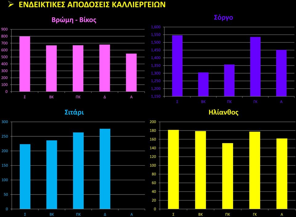1,25 1 1,2 1,15 Σιτάρι 3 2 Σόργο Σ ΒΚ ΠΚ ΓΚ Α