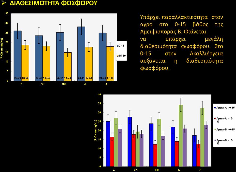 Φαίνεται να υπάρχει μεγάλη διαθεσιμότητα φωσφόρου.