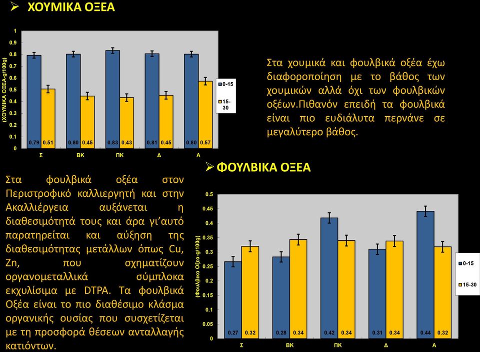 45.83.43.81.45.8.57 Στα φουλβικά οξέα στον Περιστροφικό καλλιεργητή και στην Ακαλλιέργεια αυξάνεται η διαθεσιμότητά τους και άρα γι αυτό παρατηρείται και αύξηση της διαθεσιμότητας