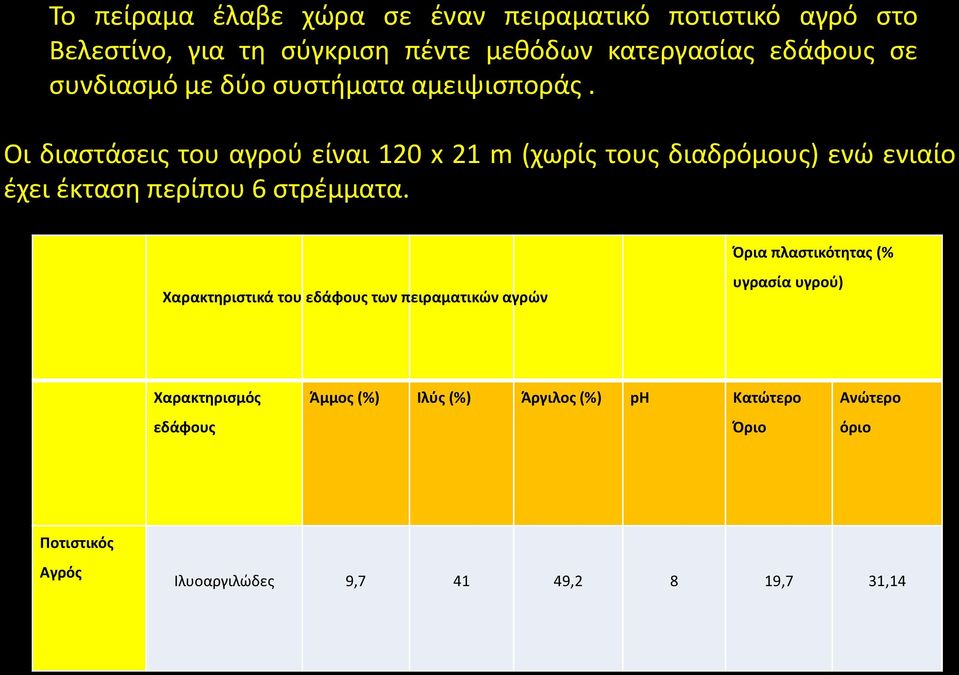 Οι διαστάσεις του αγρού είναι 12 x 21 m (χωρίς τους διαδρόμους) ενώ ενιαίο έχει έκταση περίπου 6 στρέμματα.