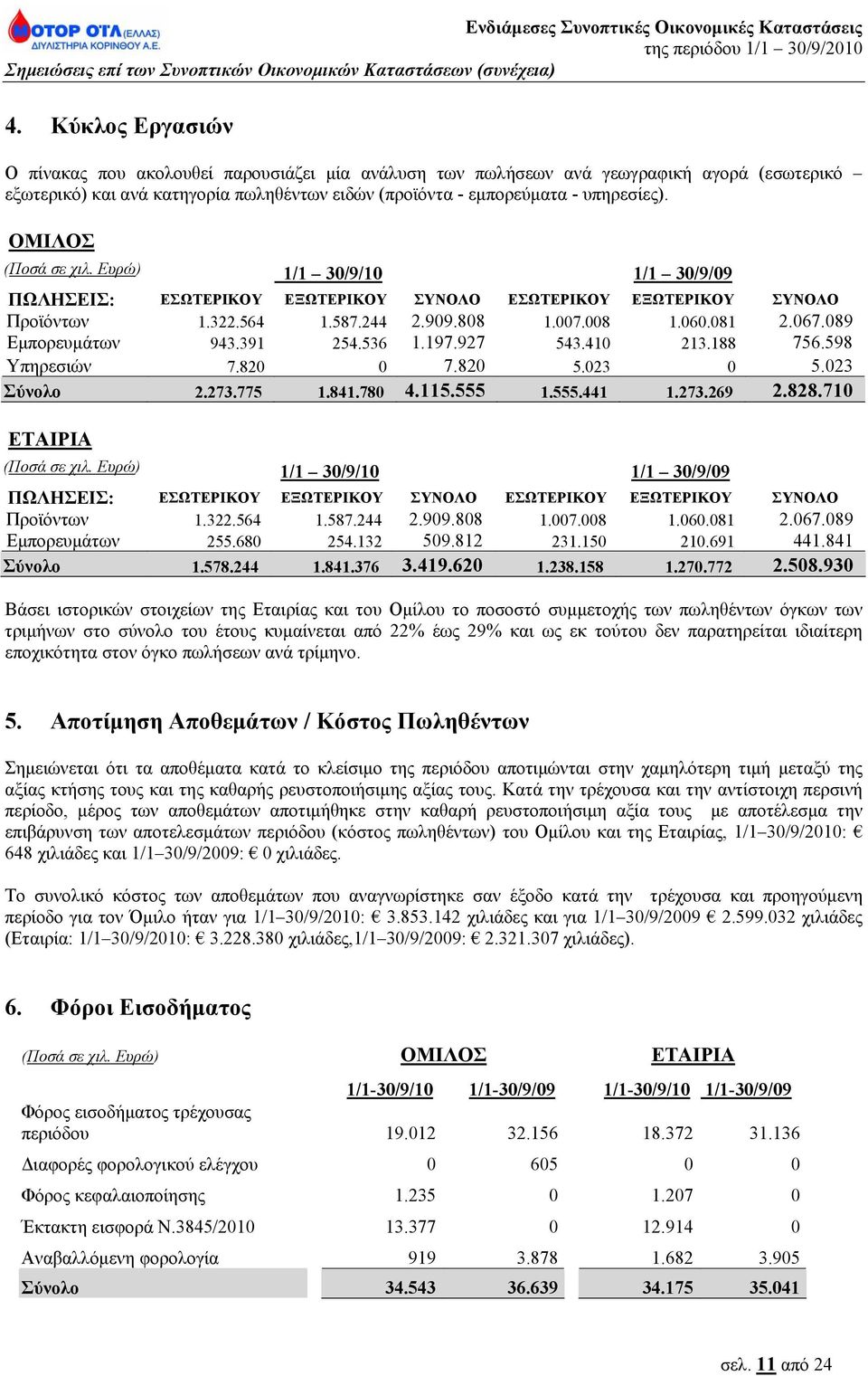 089 Εμπορευμάτων 943.391 254.536 1.197.927 543.410 213.188 756.598 Υπηρεσιών 7.820 0 7.820 5.023 0 5.023 Σύνολο 2.273.775 1.841.780 4.115.555 1.555.441 1.273.269 2.828.710 ΕΤΑΙΡΙΑ (Ποσά σε χιλ.