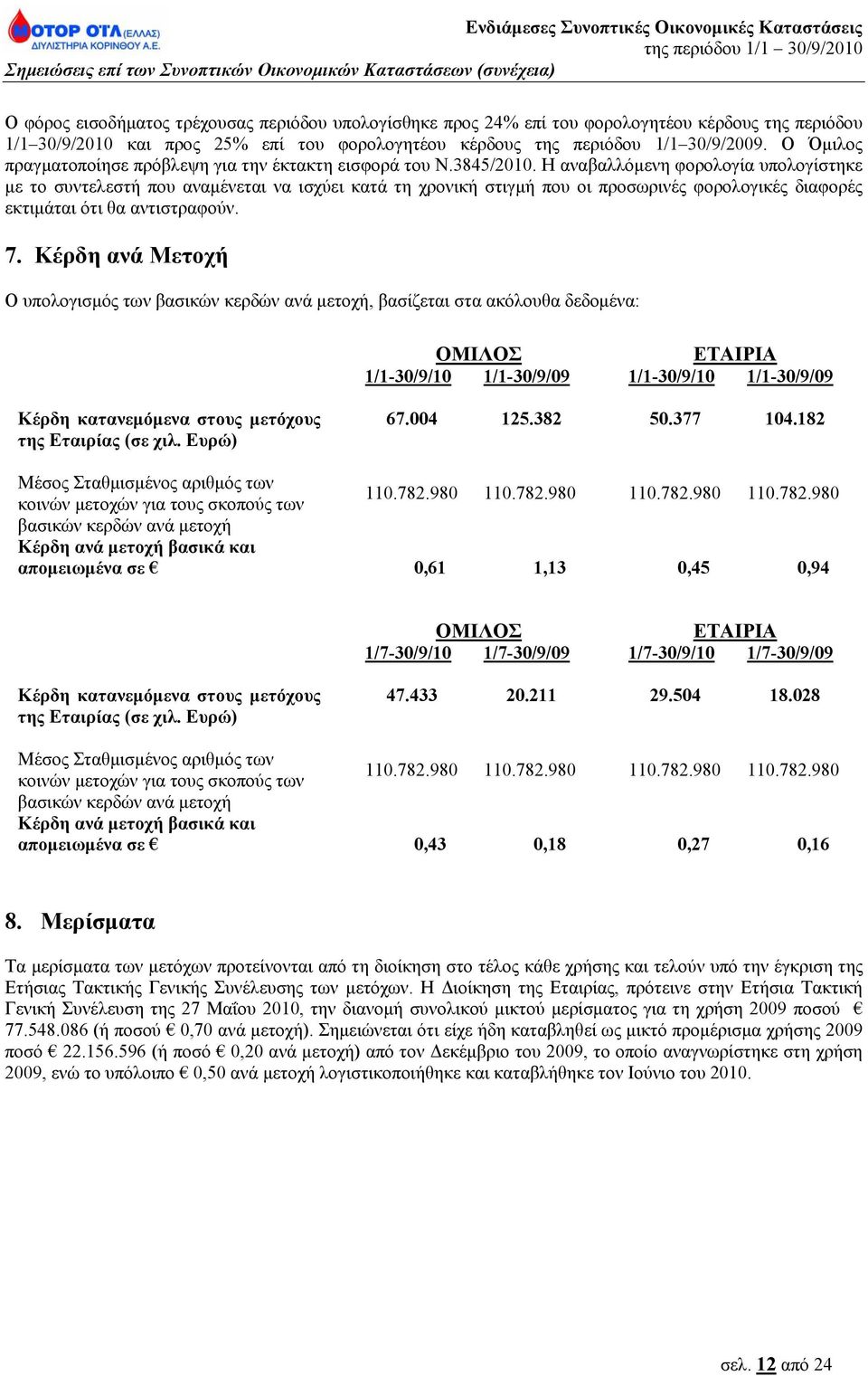 Η αναβαλλόμενη φορολογία υπολογίστηκε με το συντελεστή που αναμένεται να ισχύει κατά τη χρονική στιγμή που οι προσωρινές φορολογικές διαφορές εκτιμάται ότι θα αντιστραφούν. 7.