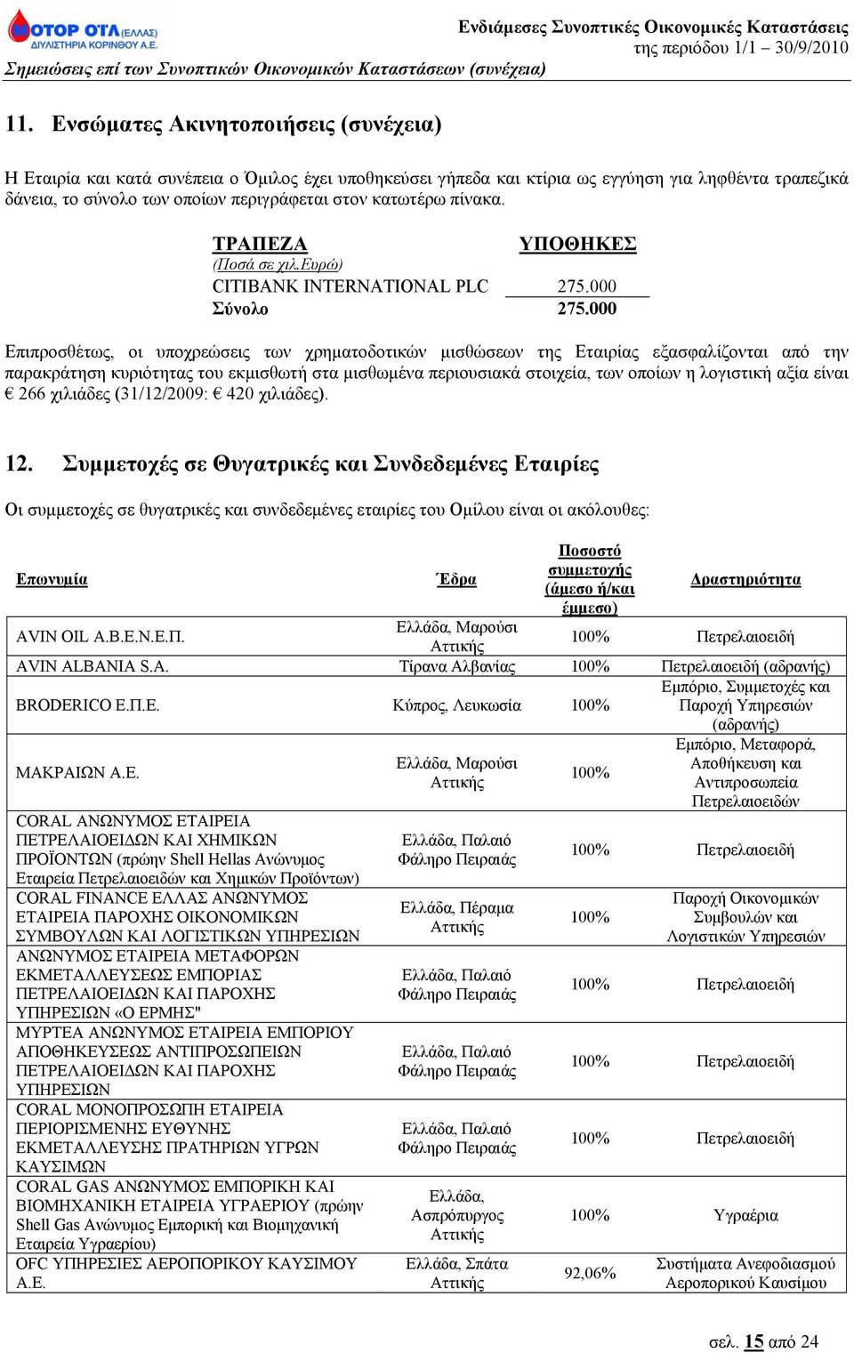 000 Επιπροσθέτως, οι υποχρεώσεις των χρηματοδοτικών μισθώσεων της Εταιρίας εξασφαλίζονται από την παρακράτηση κυριότητας του εκμισθωτή στα μισθωμένα περιουσιακά στοιχεία, των οποίων η λογιστική αξία