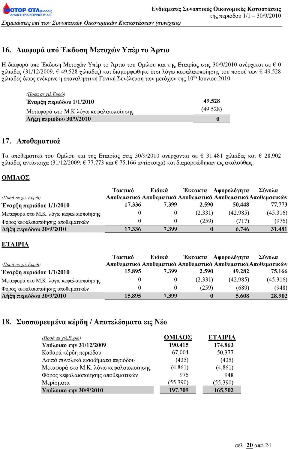 ευρώ) Έναρξη περιόδου 1/1/2010 49.528 Μεταφορά στο Μ.Κ λόγω κεφαλαιοποίησης (49.528) Λήξη περιόδου 30/9/2010 0 17.