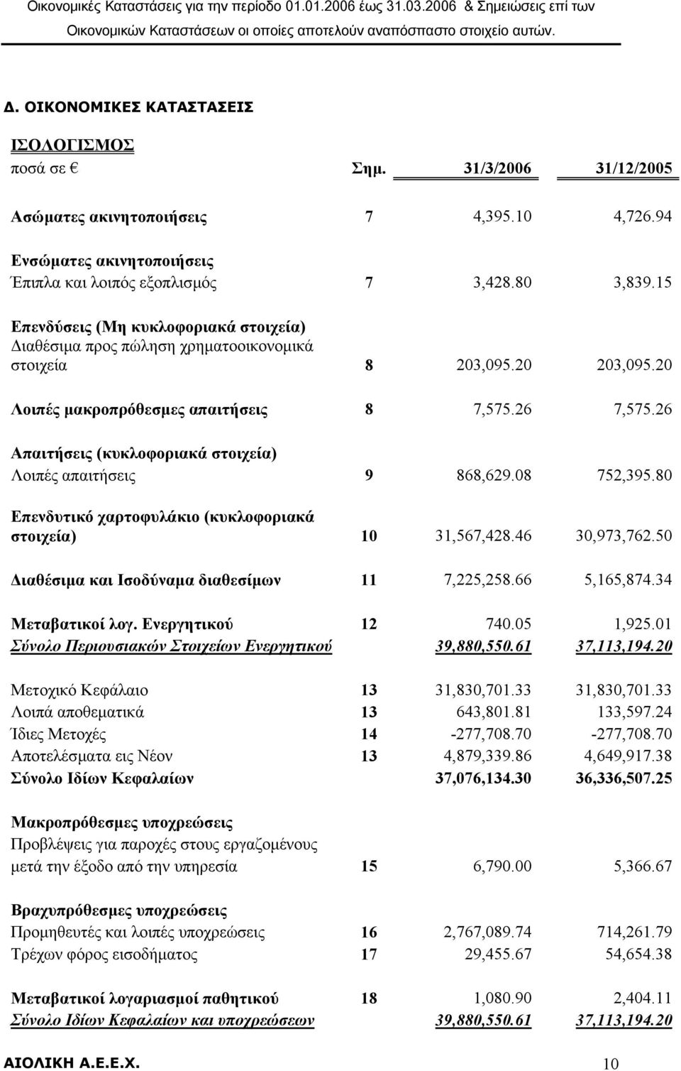 26 Απαιτήσεις (κυκλοφοριακά στοιχεία) Λοιπές απαιτήσεις 9 868,629.08 752,395.80 Επενδυτικό χαρτοφυλάκιο (κυκλοφοριακά στοιχεία) 10 31,567,428.46 30,973,762.