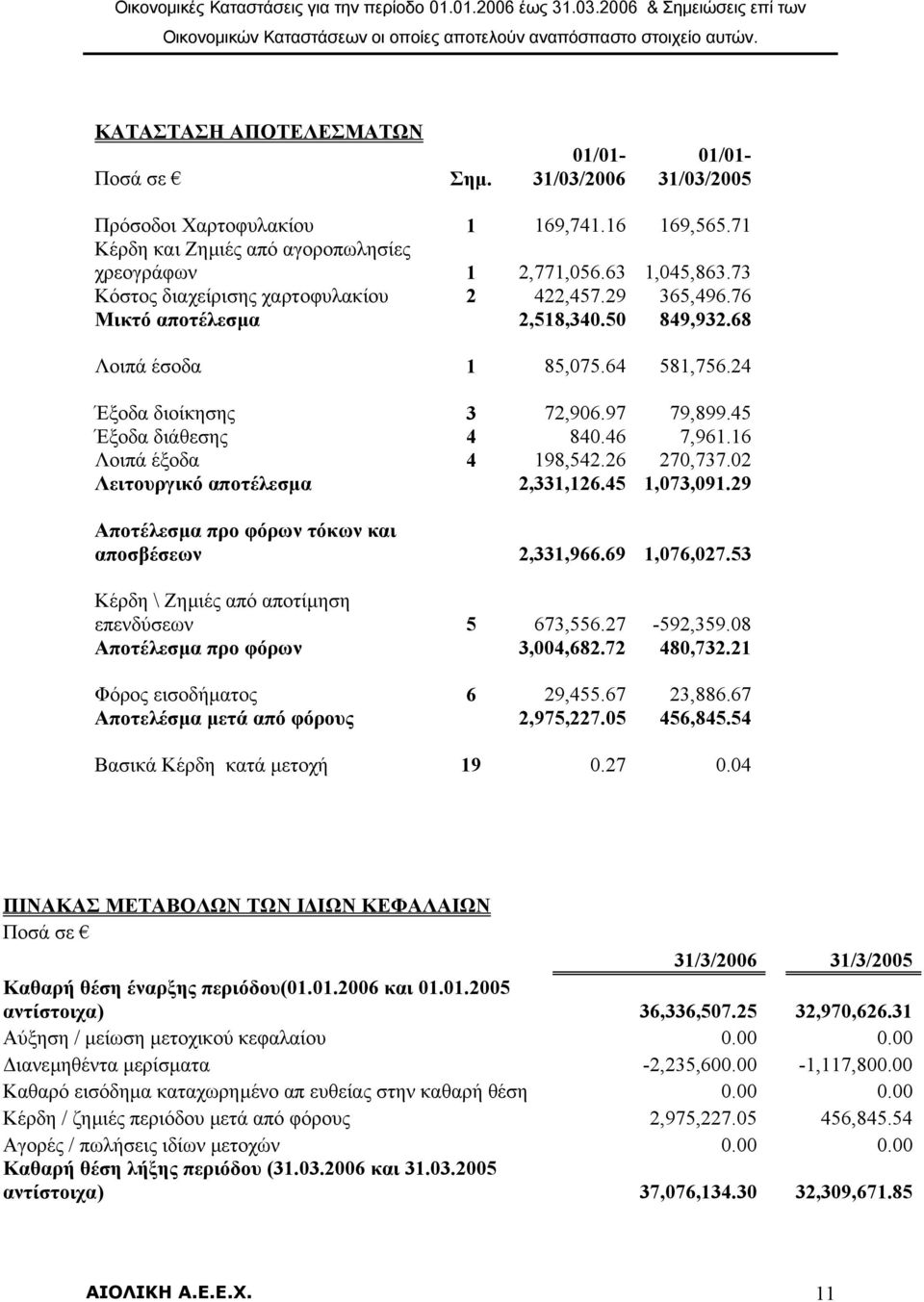 46 7,961.16 Λοιπά έξοδα 4 198,542.26 270,737.02 Λειτουργικό αποτέλεσµα 2,331,126.45 1,073,091.29 Αποτέλεσµα προ φόρων τόκων και αποσβέσεων 2,331,966.69 1,076,027.