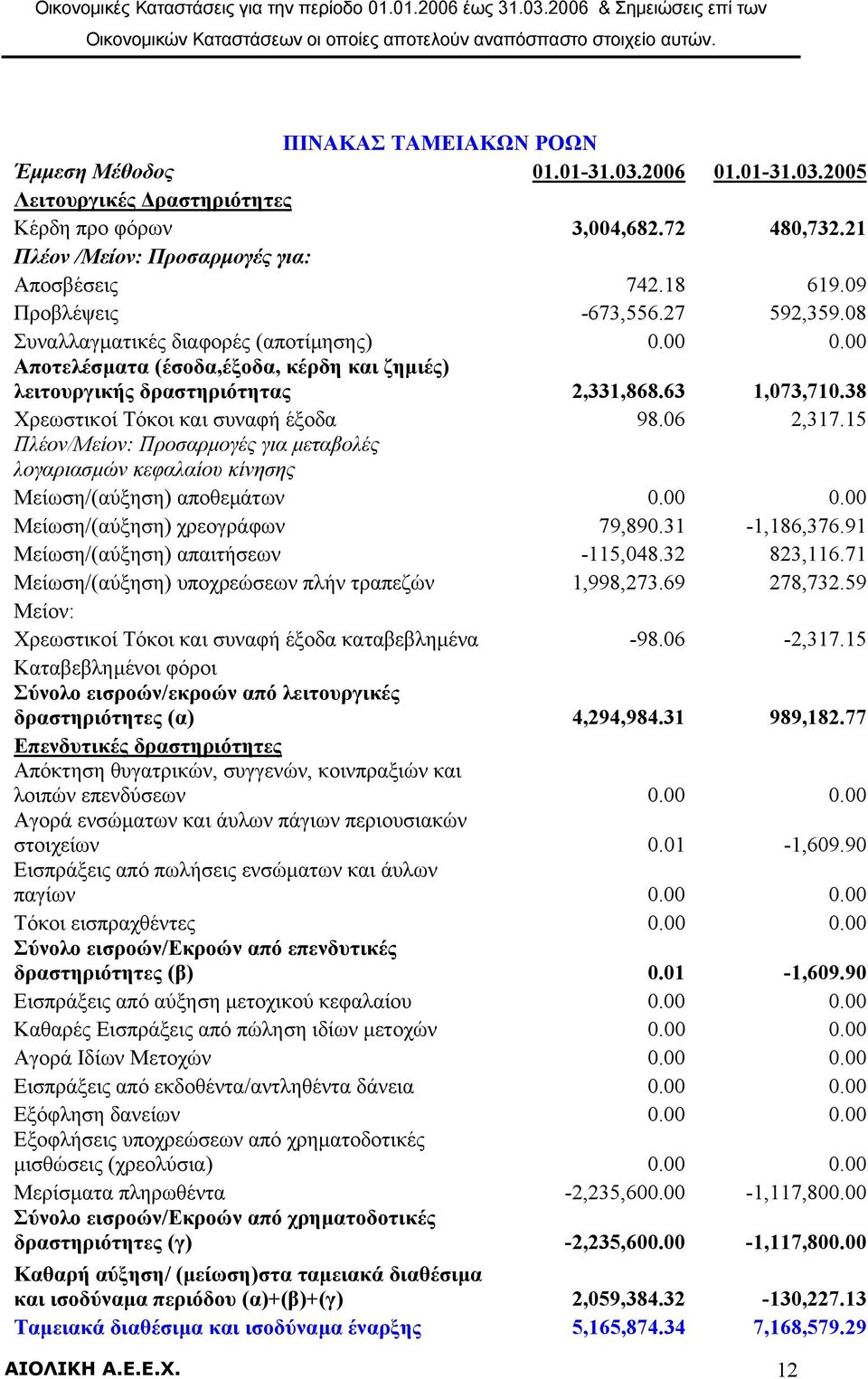 38 Χρεωστικοί Τόκοι και συναφή έξοδα 98.06 2,317.15 Πλέον/Μείον: Προσαρµογές για µεταβολές λογαριασµών κεφαλαίου κίνησης Μείωση/(αύξηση) αποθεµάτων 0.00 0.00 Μείωση/(αύξηση) χρεογράφων 79,890.
