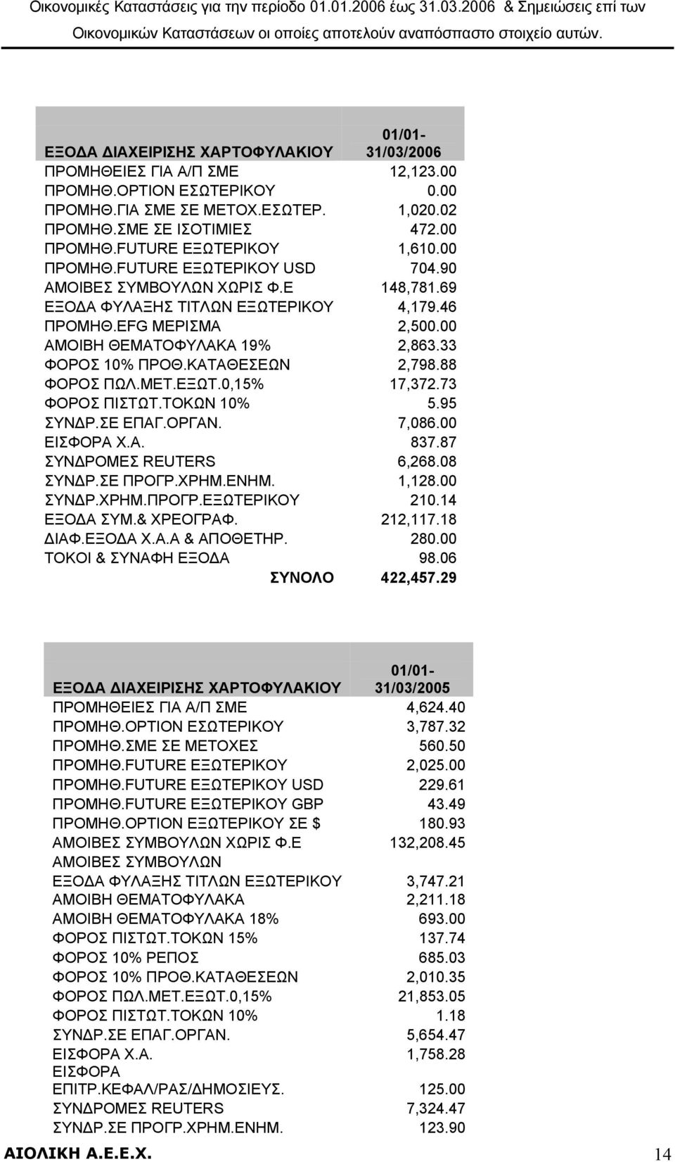 ΚΑΤΑΘΕΣΕΩΝ 2,798.88 ΦΟΡΟΣ ΠΩΛ.ΜΕΤ.ΕΞΩΤ.0,15% 17,372.73 ΦΟΡΟΣ ΠΙΣΤΩΤ.ΤΟΚΩΝ 10% 5.95 ΣΥΝ Ρ.ΣΕ ΕΠΑΓ.ΟΡΓΑΝ. 7,086.00 ΕΙΣΦΟΡΑ Χ.Α. 837.87 ΣΥΝ ΡΟΜΕΣ REUTERS 6,268.08 ΣΥΝ Ρ.ΣΕ ΠΡΟΓΡ.ΧΡΗΜ.ΕΝΗΜ. 1,128.