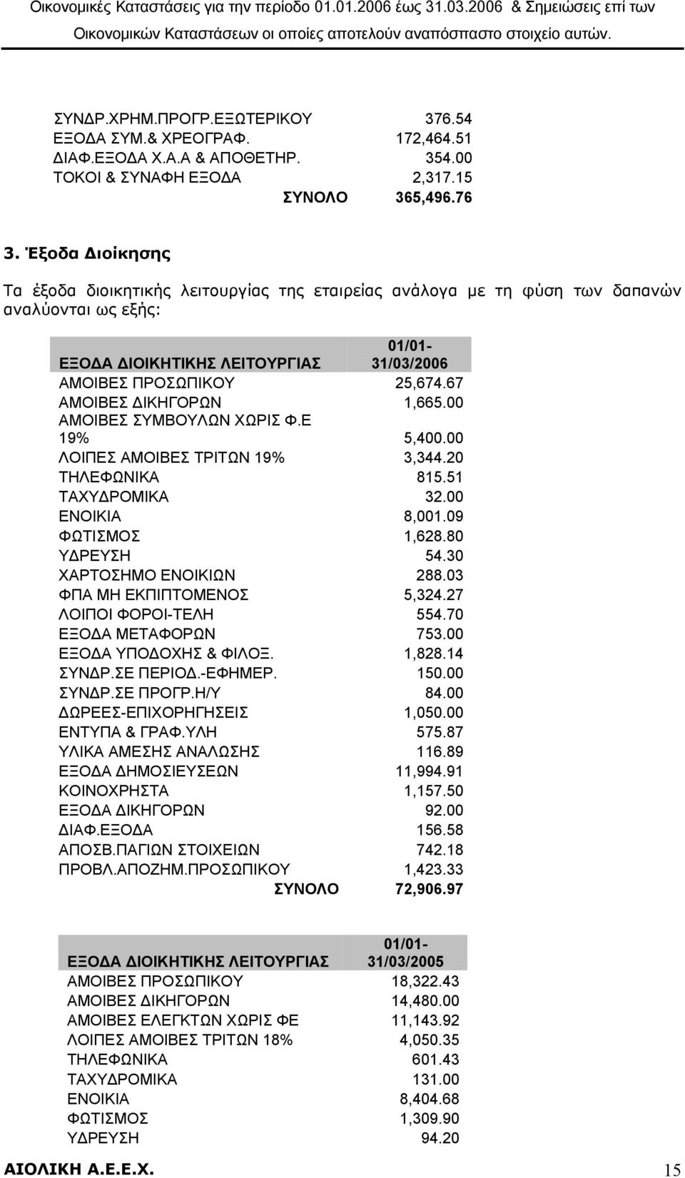 67 ΑΜΟΙΒΕΣ ΙΚΗΓΟΡΩΝ 1,665.00 ΑΜΟΙΒΕΣ ΣΥΜΒΟΥΛΩΝ ΧΩΡΙΣ Φ.Ε 19% 5,400.00 ΛΟΙΠΕΣ ΑΜΟΙΒΕΣ ΤΡΙΤΩΝ 19% 3,344.20 ΤΗΛΕΦΩΝΙΚΑ 815.51 ΤΑΧΥ ΡΟΜΙΚΑ 32.00 ΕΝΟΙΚΙΑ 8,001.09 ΦΩΤΙΣΜΟΣ 1,628.80 Υ ΡΕΥΣΗ 54.
