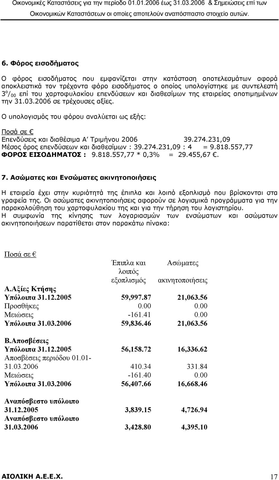231,09 Μέσος όρος επενδύσεων και διαθεσίµων : 39.274.231,09 : 4 = 9.818.557,77 ΦΟΡΟΣ ΕΙΣΟ ΗΜΑΤΟΣ : 9.818.557,77 * 0,3% = 29.455,67. 7.