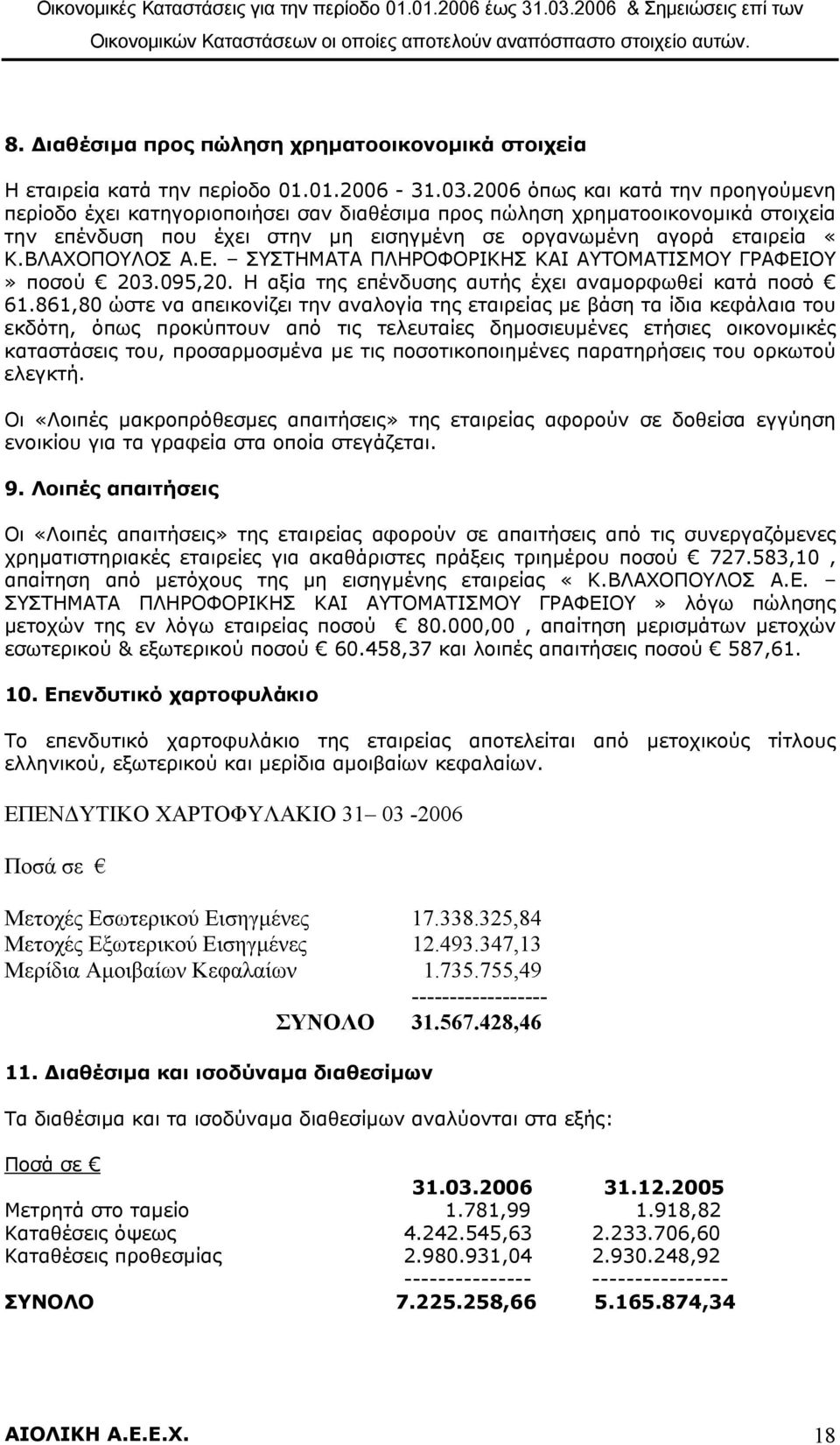 ΒΛΑΧΟΠΟΥΛΟΣ Α.Ε. ΣΥΣΤΗΜΑΤΑ ΠΛΗΡΟΦΟΡΙΚΗΣ ΚΑΙ ΑΥΤΟΜΑΤΙΣΜΟΥ ΓΡΑΦΕΙΟΥ» ποσού 203.095,20. Η αξία της επένδυσης αυτής έχει αναµορφωθεί κατά ποσό 61.