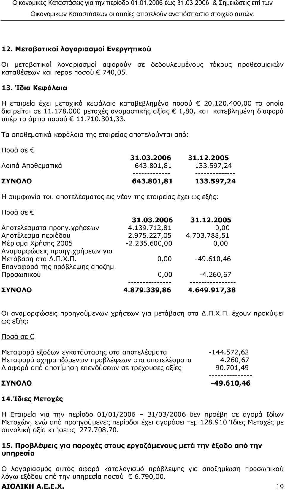 301,33. Τα αποθεµατικά κεφάλαια της εταιρείας αποτελούνται από: 31.03.2006 31.12.2005 Λοιπά Αποθεµατικά 643.801,81 133.597,24 ------------- -------------- ΣΥΝΟΛΟ 643.801,81 133.597,24 Η συµφωνία του αποτελέσµατος εις νέον της εταιρείας έχει ως εξής: 31.