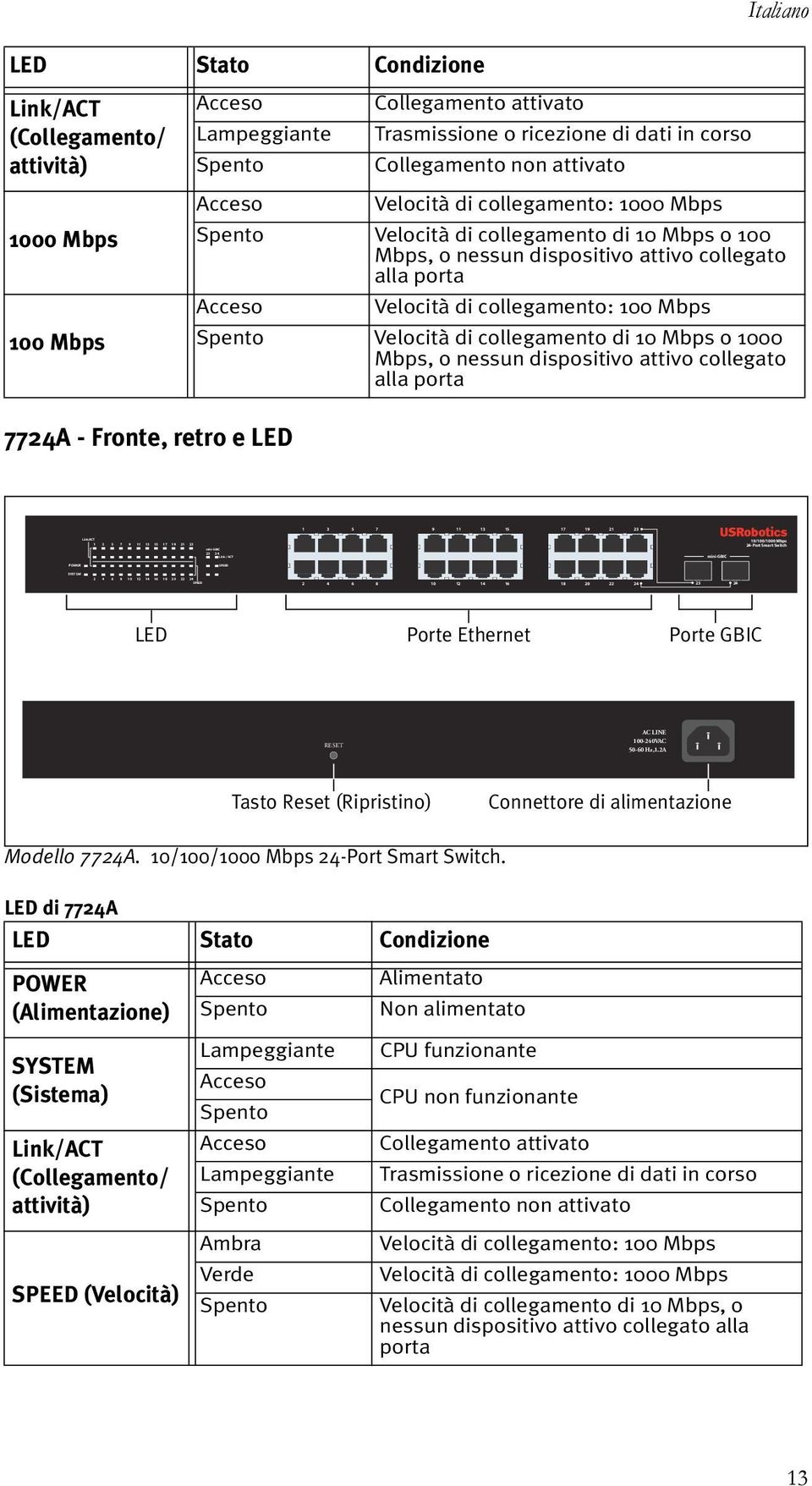 di 10 Mbps o 100 Mbps, o nessun dispositivo attivo collegato alla porta Acceso Velocità di collegamento: 100 Mbps 100 Mbps Spento Velocità di collegamento di 10 Mbps o 1000 Mbps, o nessun dispositivo