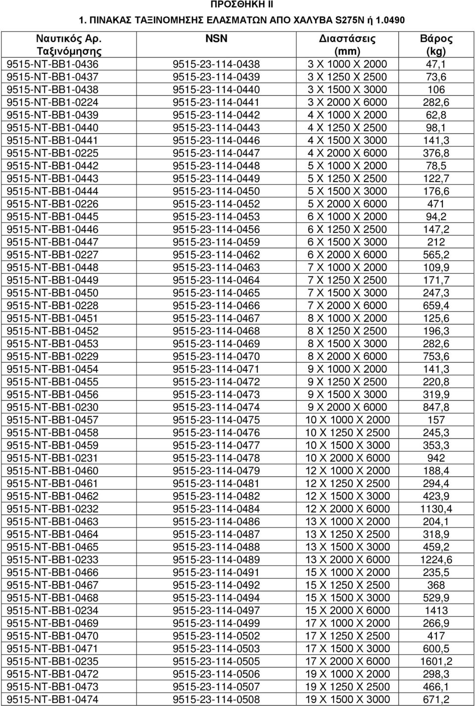 106 9515-ΝΤ-BB1-0224 9515-23-114-0441 3 Χ 2000 Χ 6000 282,6 9515-ΝΤ-BB1-0439 9515-23-114-0442 4 Χ 1000 Χ 2000 62,8 9515-ΝΤ-BB1-0440 9515-23-114-0443 4 X 1250 X 2500 98,1 9515-ΝΤ-BB1-0441