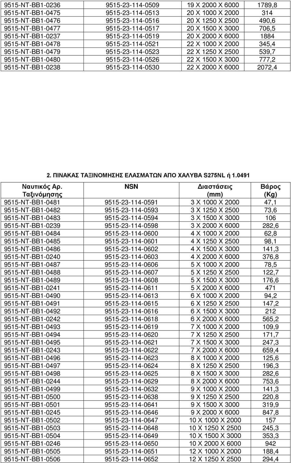 2500 539,7 9515-ΝΤ-BB1-0480 9515-23-114-0526 22 Χ 1500 Χ 3000 777,2 9515-ΝΤ-BB1-0238 9515-23-114-0530 22 Χ 2000 Χ 6000 2072,4 2. ΠΙΝΑΚΑΣ ΤΑΞΙΝΟΜΗΣΗΣ ΕΛΑΣΜΑΤΩΝ ΑΠΟ ΧΑΛΥΒΑ S275ΝL ή 1.0491 Ναυτικός Αρ.