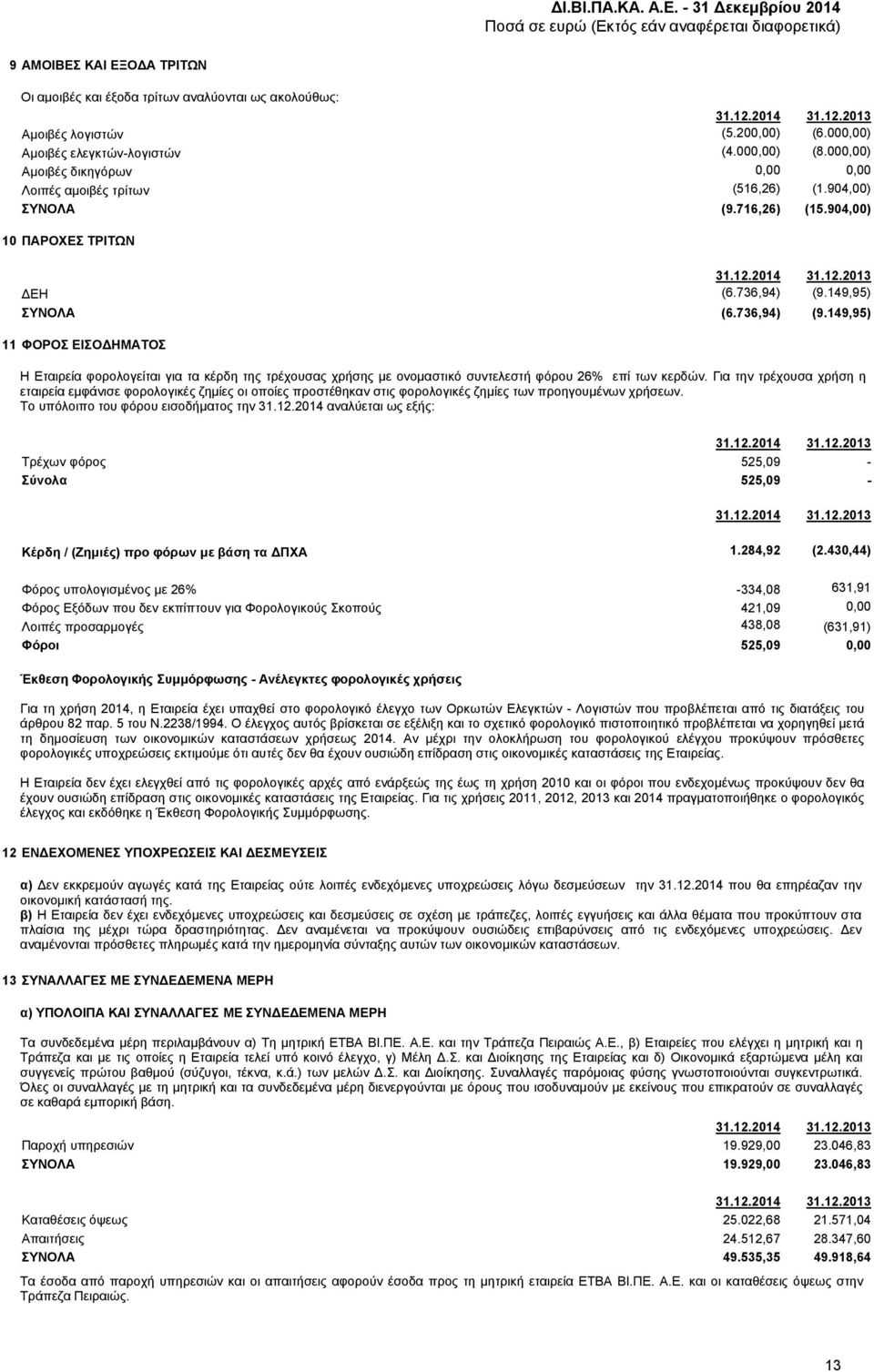 149,95) (6.736,94) (9.149,95) 11 ΦΟΡΟΣ ΕΙΣΟΔΗΜΑΤΟΣ Η Εταιρεία φορολογείται για τα κέρδη της τρέχουσας χρήσης με ονομαστικό συντελεστή φόρου 26% επί των κερδών.