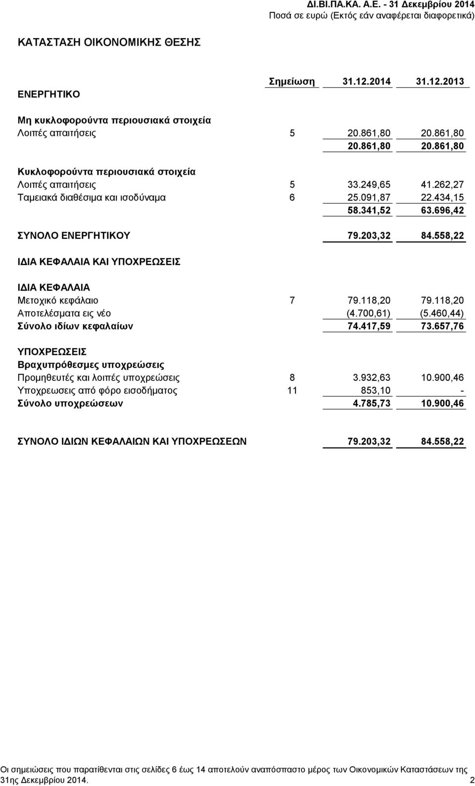 118,20 79.118,20 Αποτελέσματα εις νέο (4.700,61) (5.460,44) Σύνολο ιδίων κεφαλαίων 74.417,59 73.657,76 ΥΠΟΧΡΕΩΣΕΙΣ Βραχυπρόθεσμες υποχρεώσεις Προμηθευτές και λοιπές υποχρεώσεις 8 3.932,63 10.